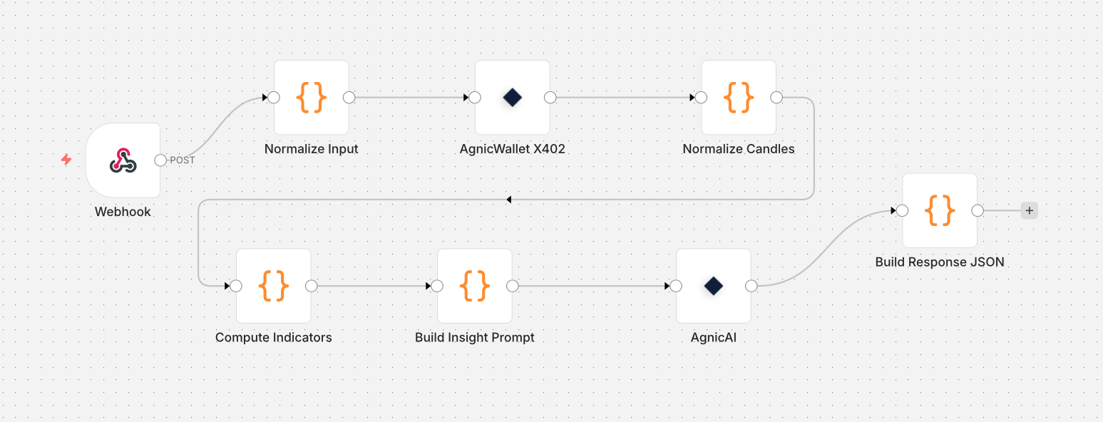 Crypto Indicators n8n Workflow